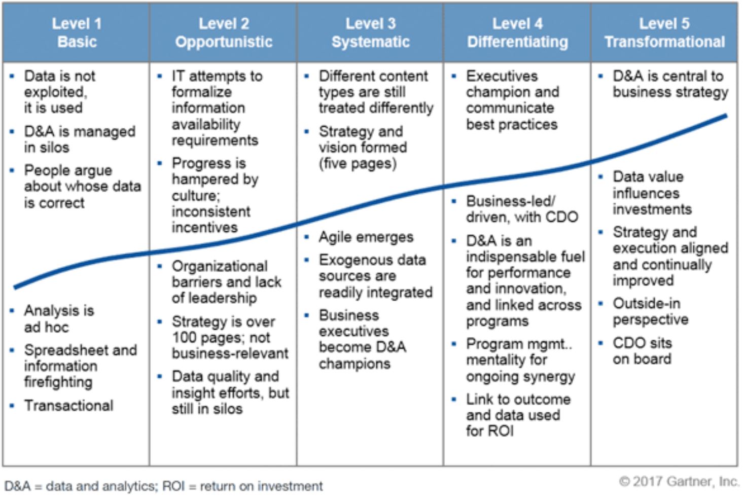 Level level model. Модель Gartner. Gartner модель зрелости. Gartner уровни. Модель Гартнера кратко.